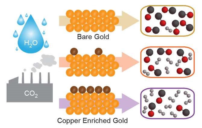 Điều chỉnh hệ thống sản xuất “khí tổng hợp” từ CO2